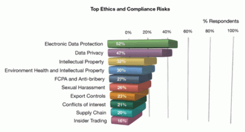 Electronic data protection, data privacy are top business ethics and corporate compliance risks