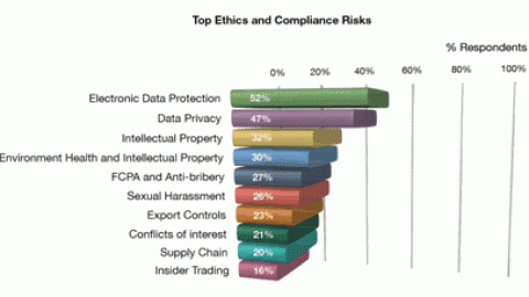 Electronic data protection, data privacy are top business ethics and corporate compliance risks