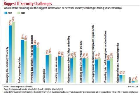What IT Security Execs Think About Risk Management